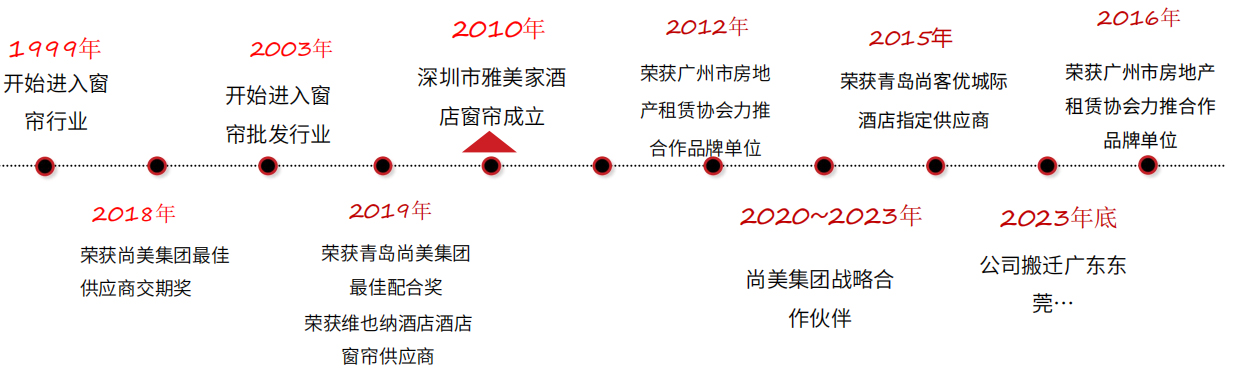 企业结构 - 深圳市雅美家旅馆窗帘有限公司